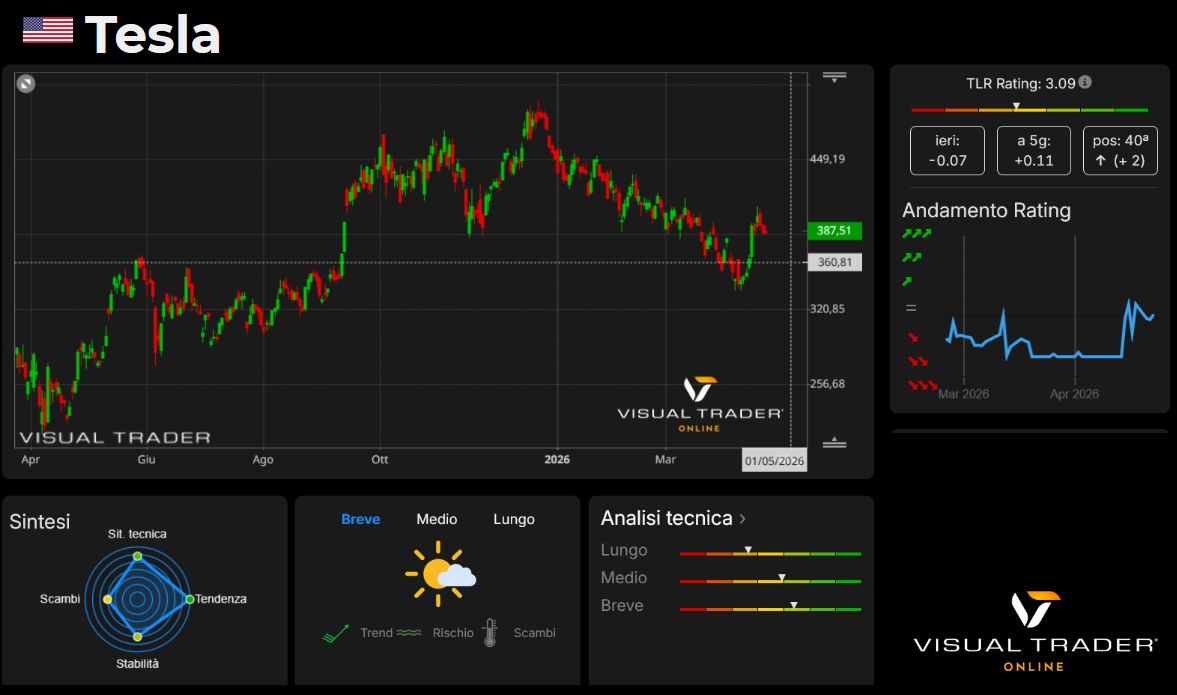 Visaul Trader Online - Panoramica Tesla