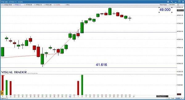 Grafico Visual Trader - Ftse Mib