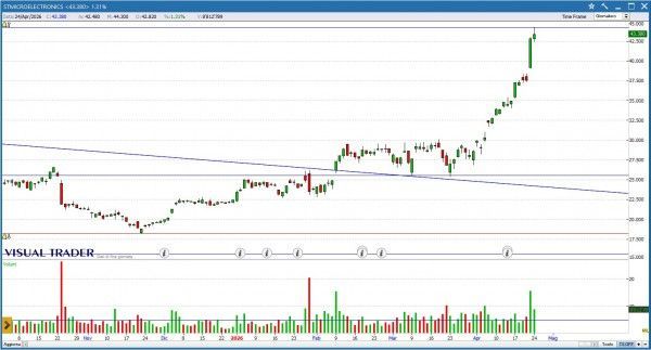Grafico Visual Trader - STM