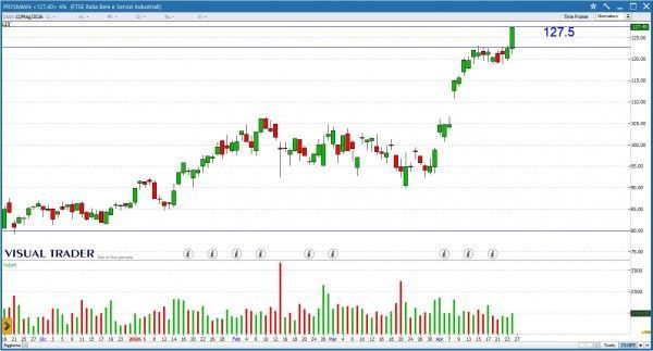Grafico Visual Trader - Prysmian