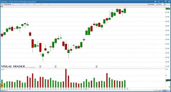 Grafico Visual Trader - Generali