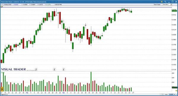 Grafico Visual Trader - Telecom