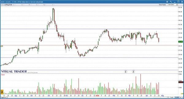 Grafico Visual Trader - Avio