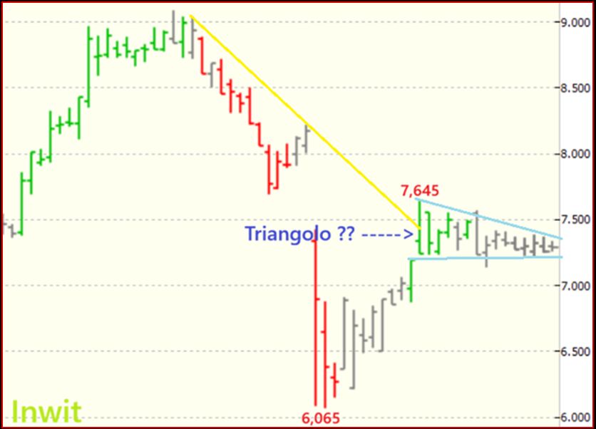 Grafico Visual Trader - Inwit