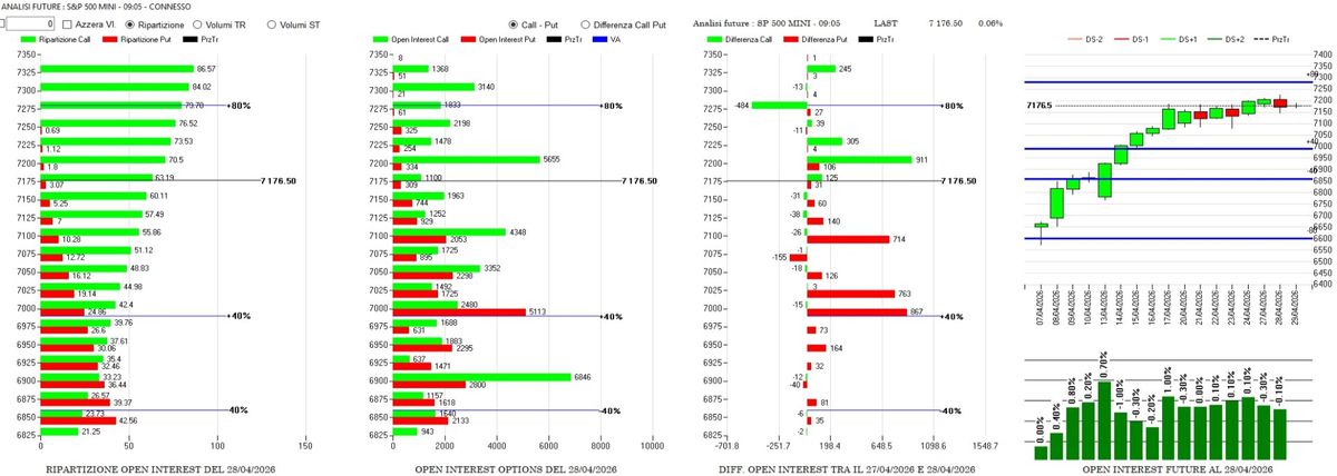 S&P500: strike 7200 e attesa Fed: il mercato in stallo operativo 2