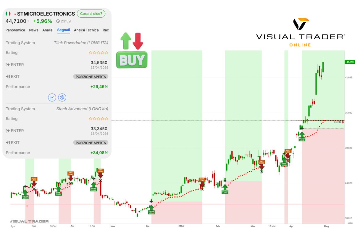 Visual Trader Online segnali STM