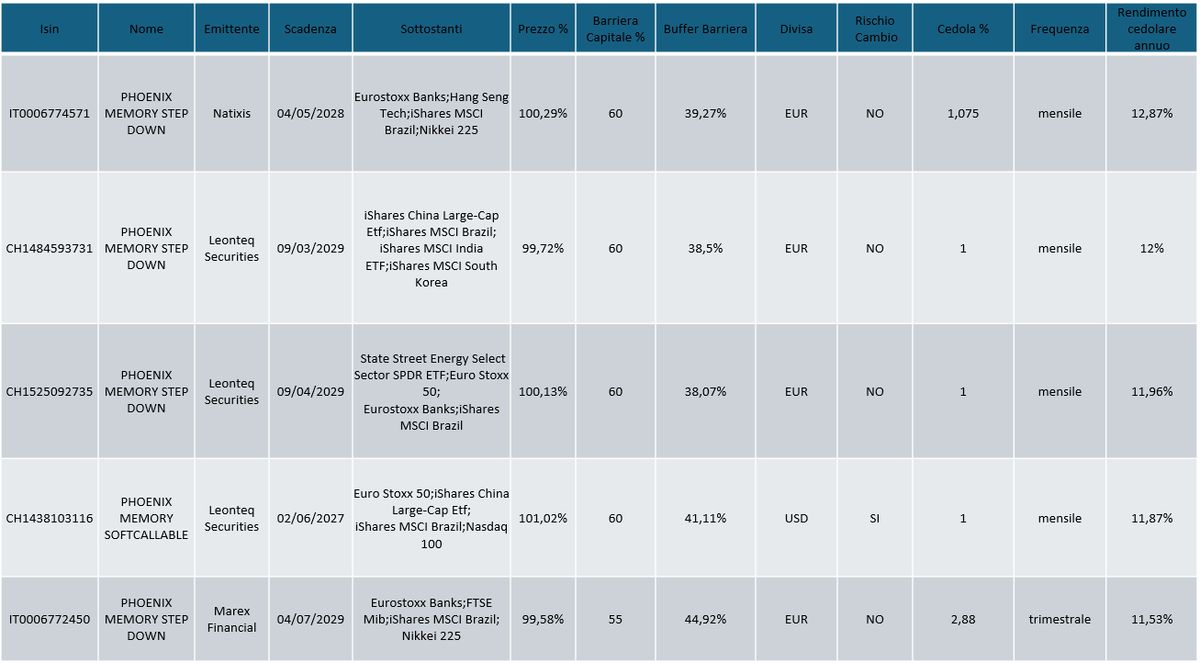 Indici &ldquo;aggressivi&rdquo; per sostenere il processo di costruzione della parte core di portafoglio