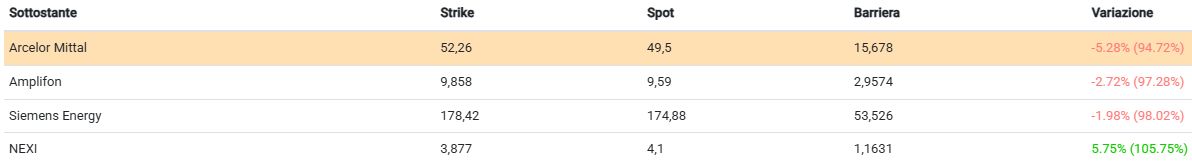 Fari su Nexi: un &ldquo;barriera 30%&rdquo; dal 12% annuo 1