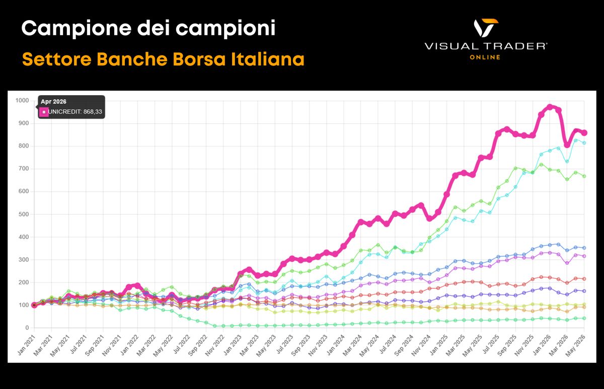 Visual Trader Online - Campione dei campioni - titoli bancari