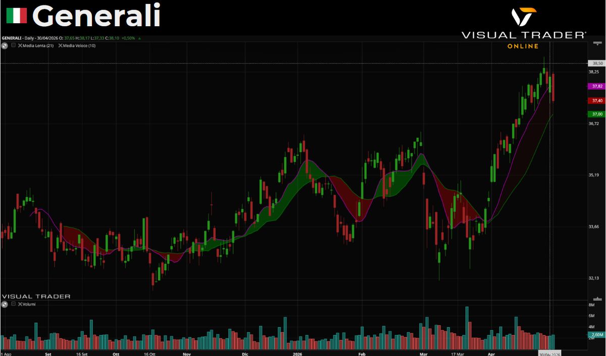Visual Trader Online - Grafico Generalili
