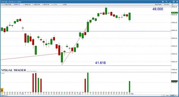 Grafico Visual Trader - Ftse Mib