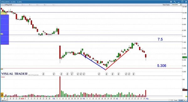 Grafico Visual Trader - Stellantis