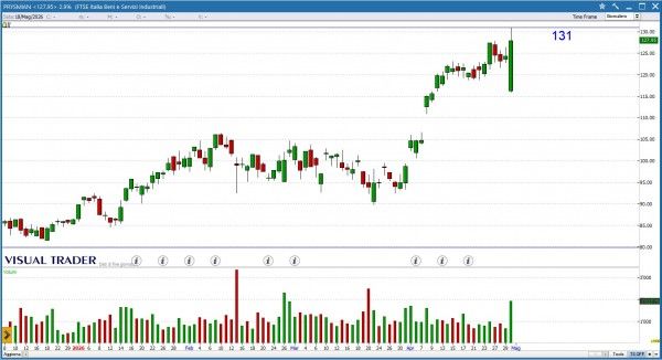 Grafico Visual Trader - Prysmian
