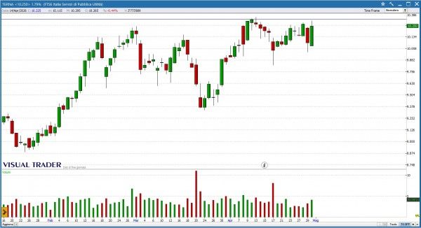 Grafico Visual Trader - Terna