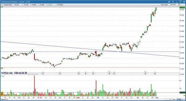Grafico Visual Trader - STM