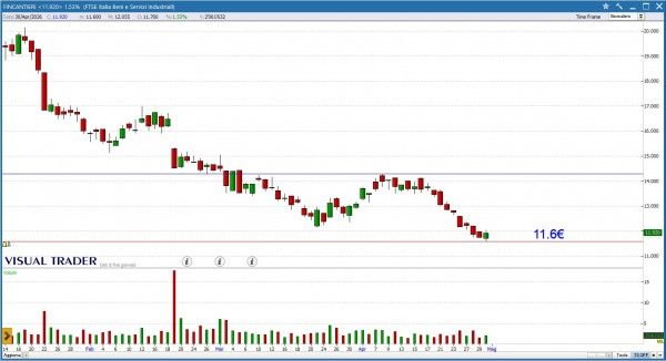 Grafico Visual Trader - Fincantieri