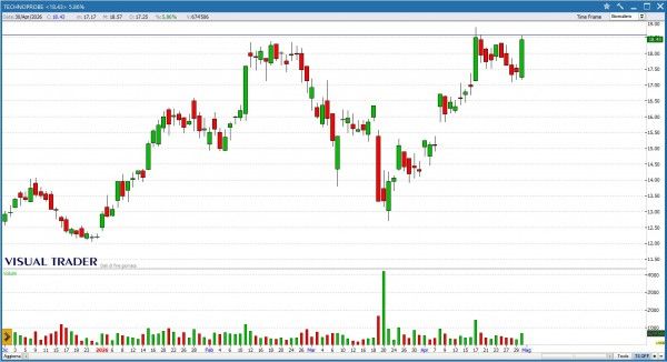 Grafico Visual Trader - Technoprobe