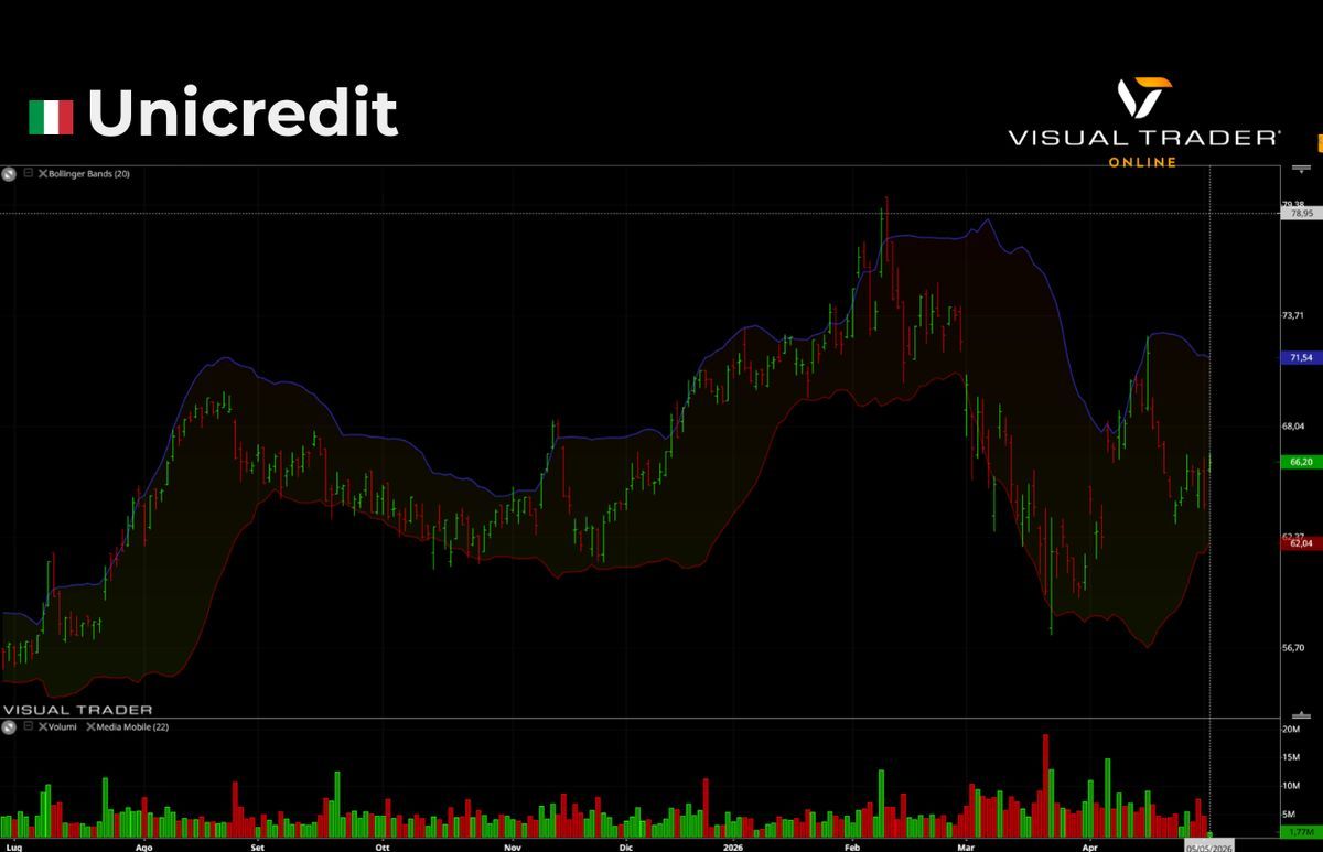 Grafico Visual Trader Online - Unicredit