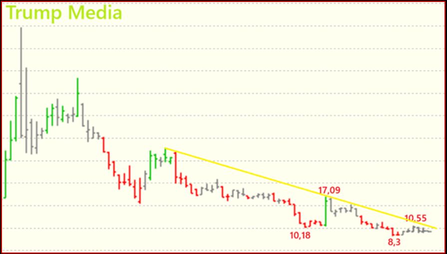 Grafico Visual Trader - Trump media