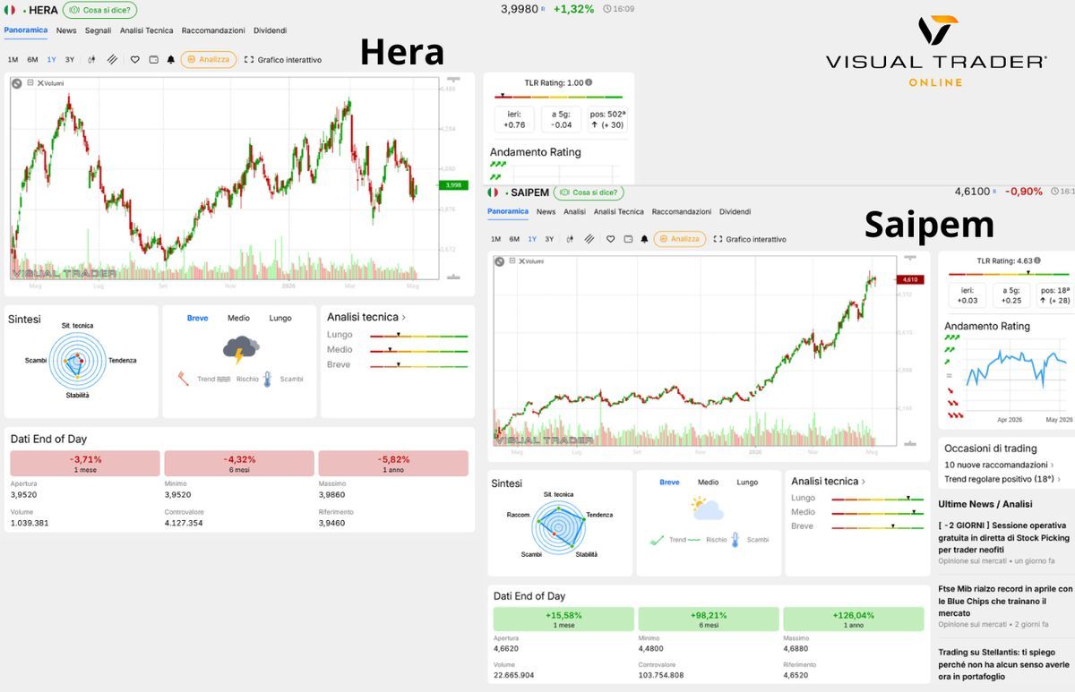 Panoramiche Visual Trader Online - Hera e Saipem