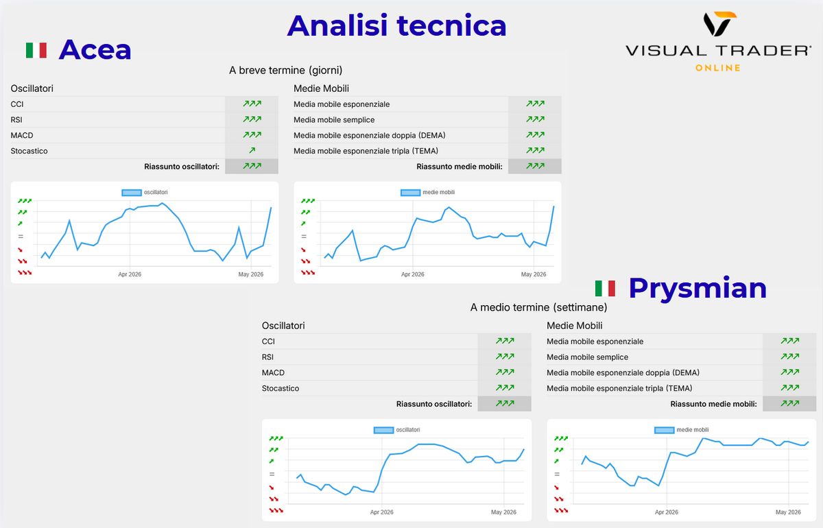 Visual Trader Online -. Analisi tecnica
