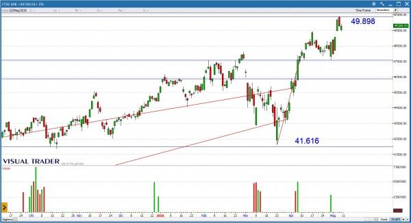 Grafico Visual Trader - Ftse Mib