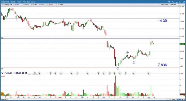 Grafico Visual Trader - Amplifon