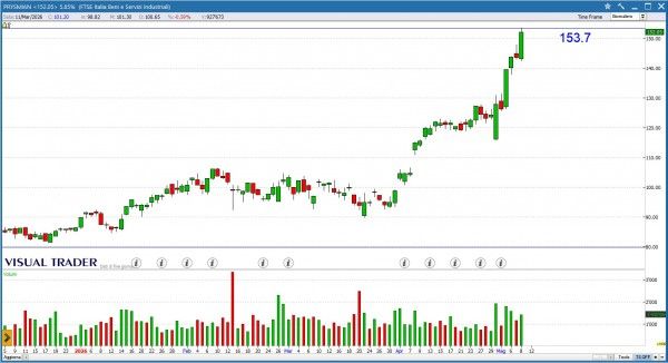 Grafico Visual Trader - Prysmian