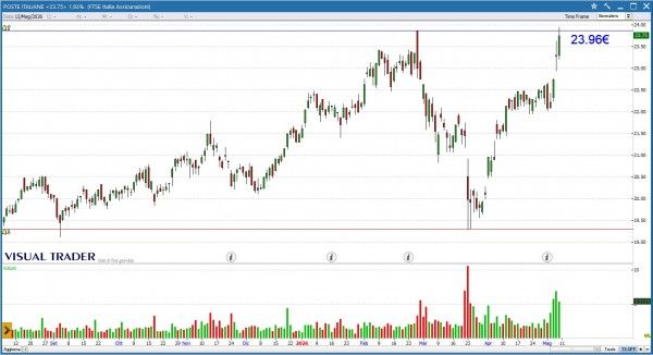 Grafico Visual Trader - Poste Italiane