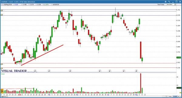 Grafico Visual Trader - Campari