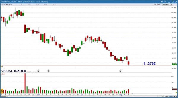 Grafico Visual Trader - Fincantieri