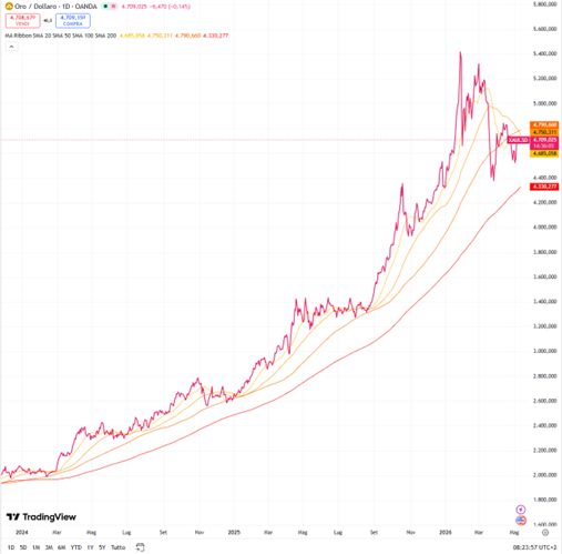 Oro, inflazione e geopolitica: perché i Gold Miners tornano sotto i riflettori 1