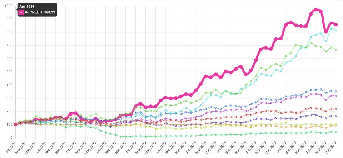 Visual Trader Online - Titoli bancari a confronto