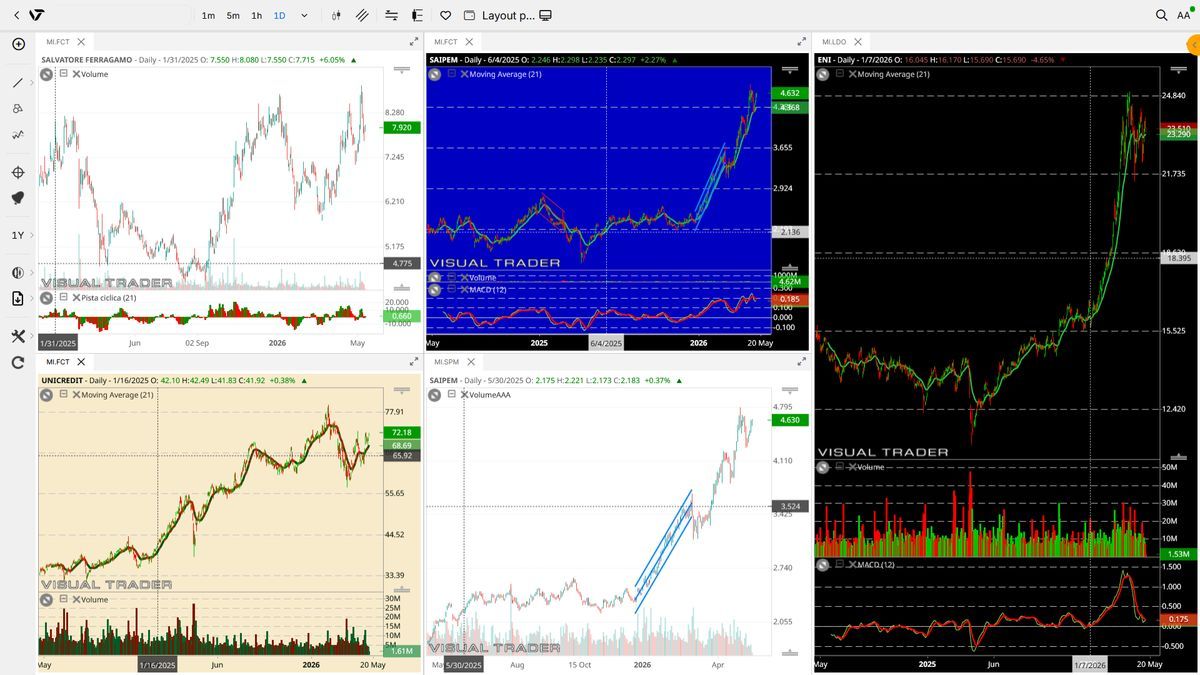 Layout Multigrafico - Visual Trader Online