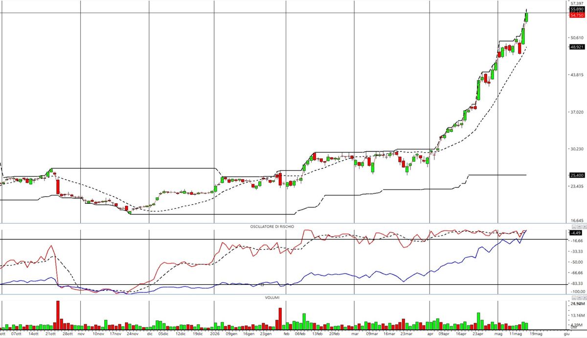 Analisi strategica di STM: record storici e dinamiche di short squeeze 1