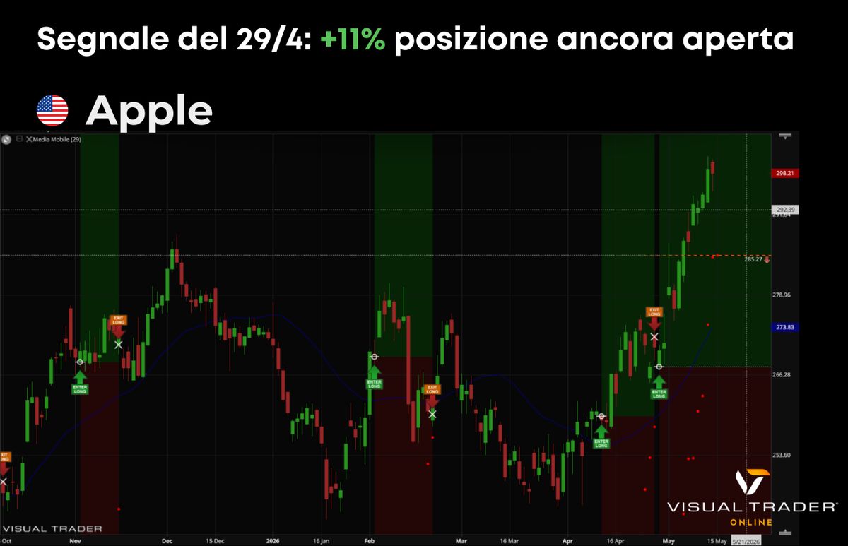 Visual Trader Online - Segnali su Apple