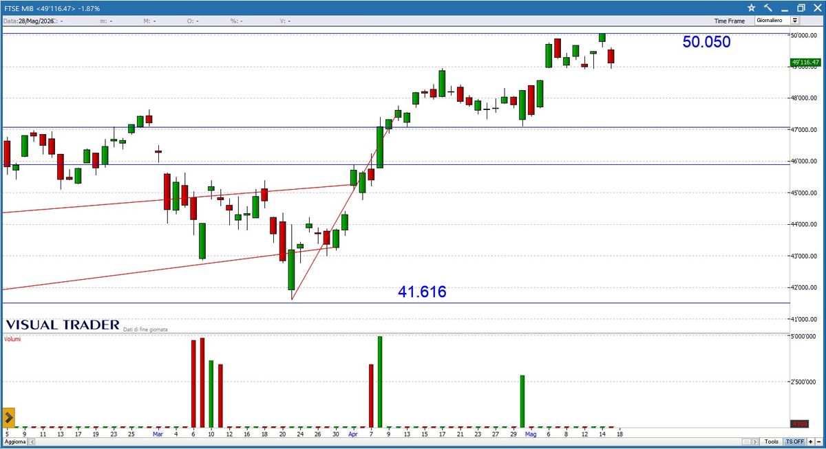 Grafico Visual Trader - Ftse Mib