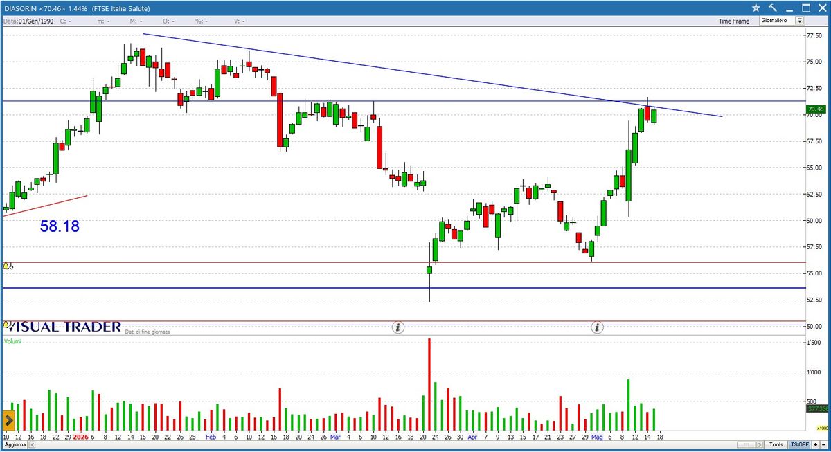 Grafico Visual Trader - Diasorin