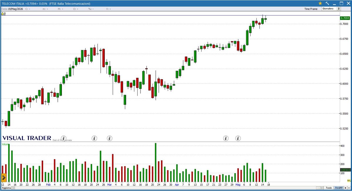 Grafico Visual Trader - Telecom Italia