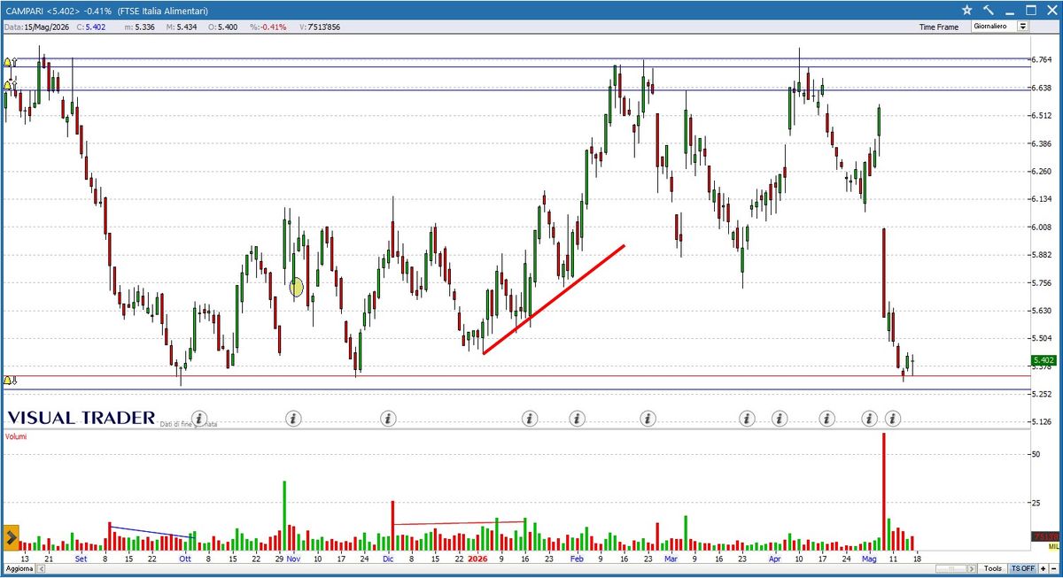 Grafico Visual Trader - Campari