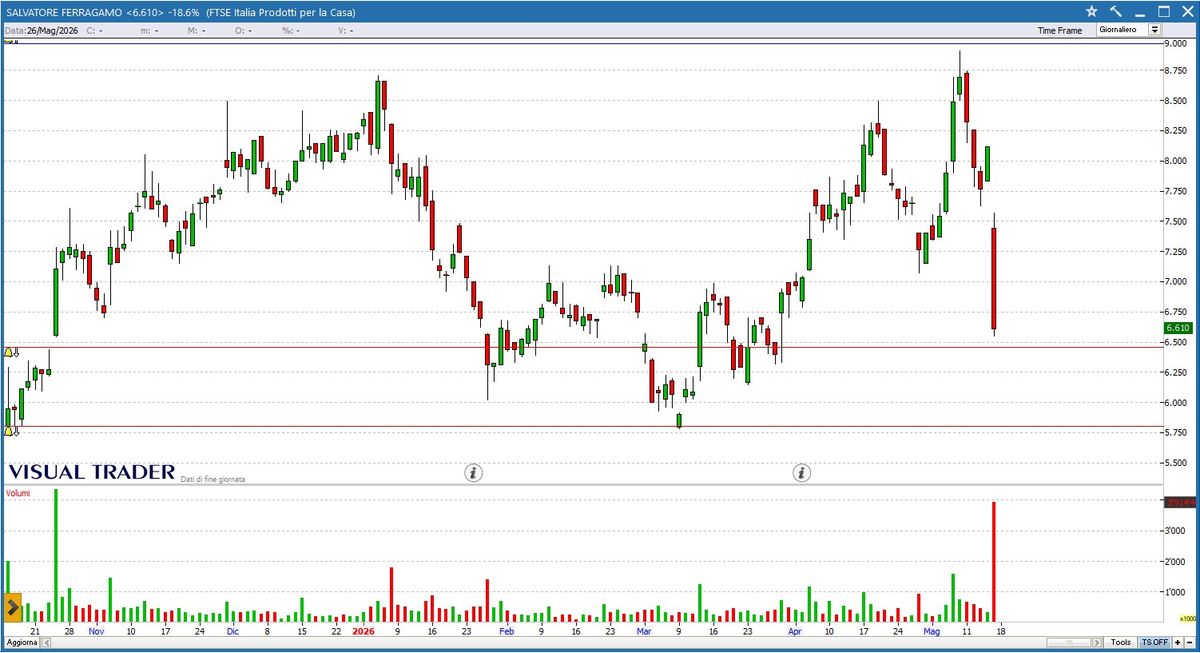 Grafico Visual Trader - Salvatore Ferragamo