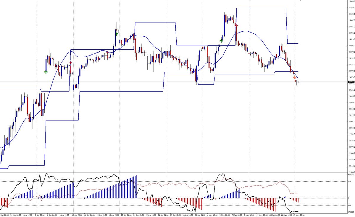 Analisi tecnica Future DAX: compressione e pressioni volumetriche 1