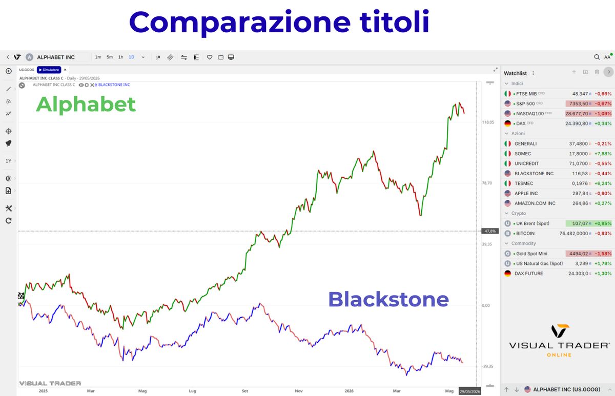 Visual Trader Online - Metti a confronto Alphabet con Blackstone