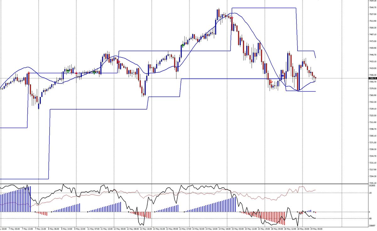 S&P 500: consolidamento e costruzione dell'area di accettazione a 7400 1