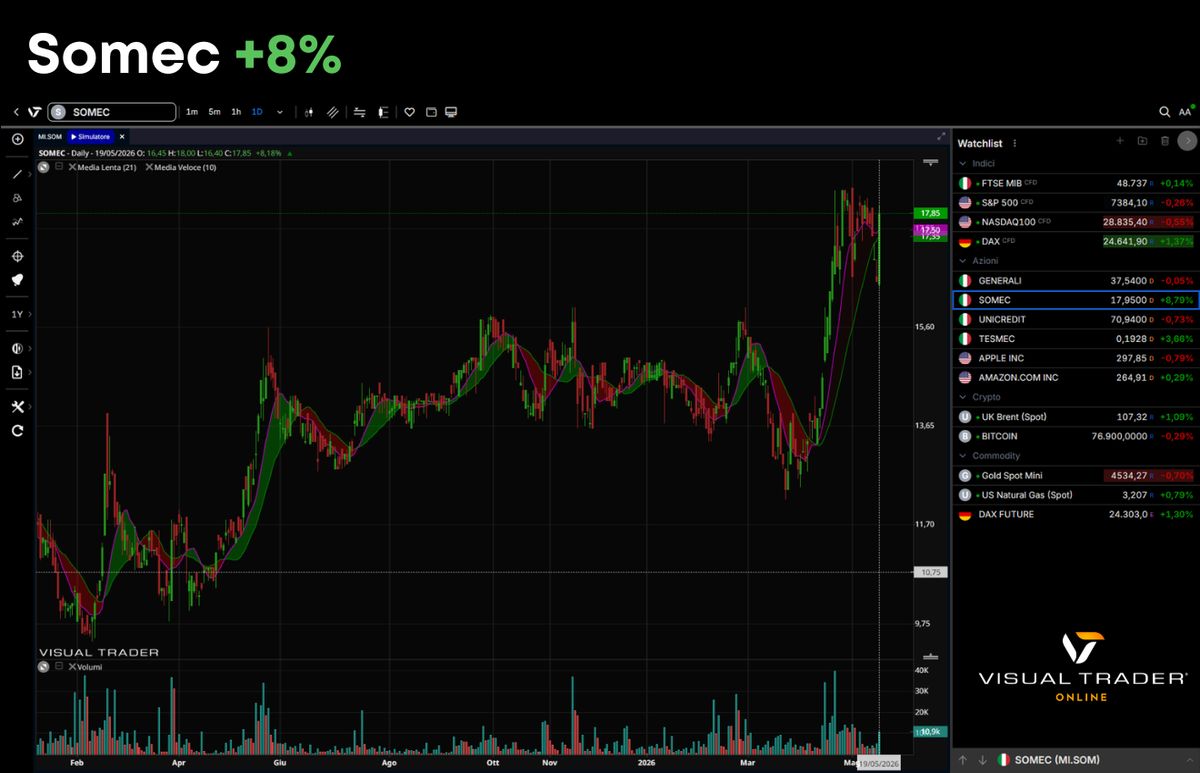 Visual Trader Online - Grafico Somec