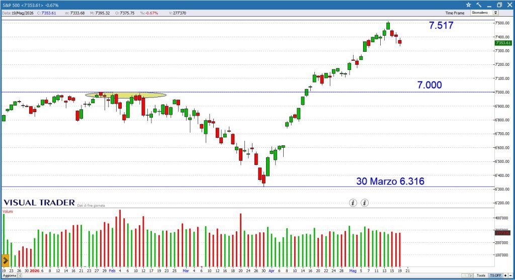 Grafico Visual Trader - S&P500