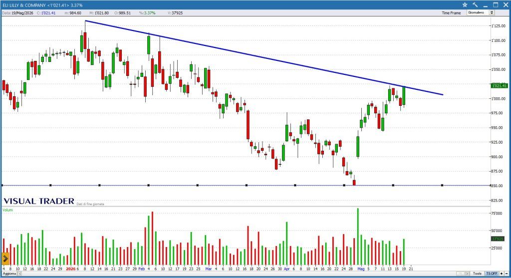 Grafico Visual Trader  -  Eli Lilly