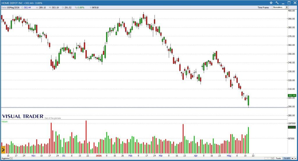 Grafico Visual Trader - Home Depot