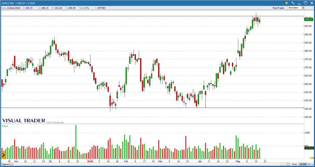 Grafico Visual Trader - Apple INC