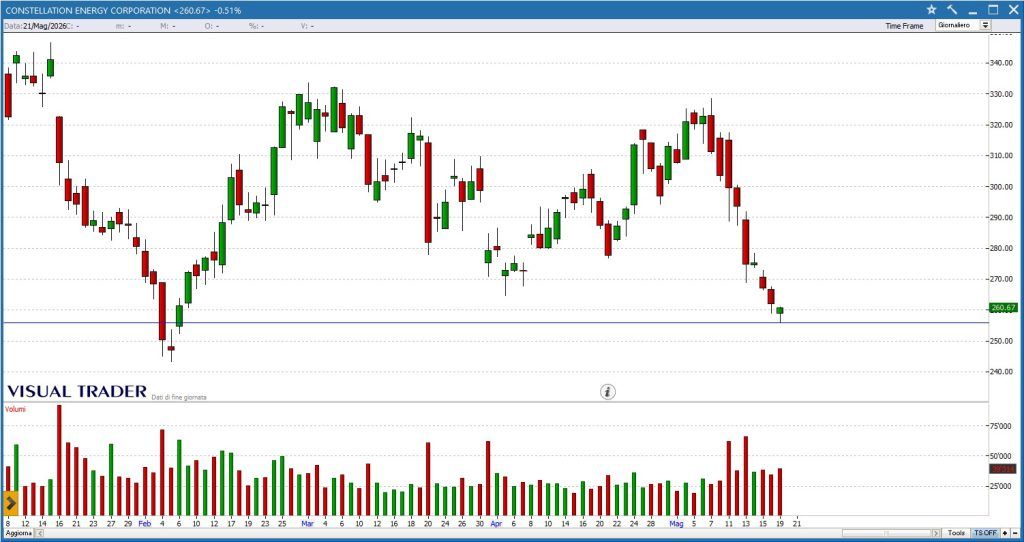 Grafico Visual Trader - Constellation Energy Corp